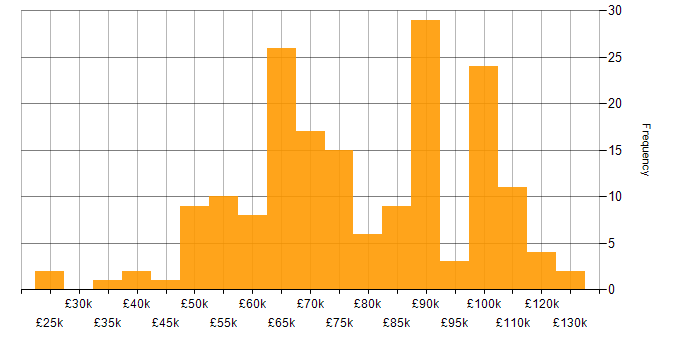 Salary histogram for Master Data Management in the UK