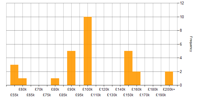 Salary histogram for Memory Management in the UK