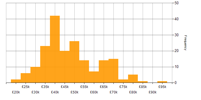 Salary histogram for Microsoft 365 Engineer in the UK