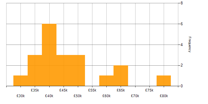 Salary histogram for Mid Level C# Developer in the UK
