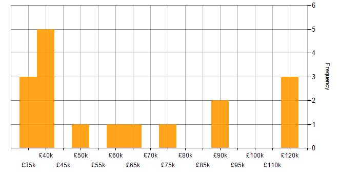 Salary histogram for Migration Engineer in the UK