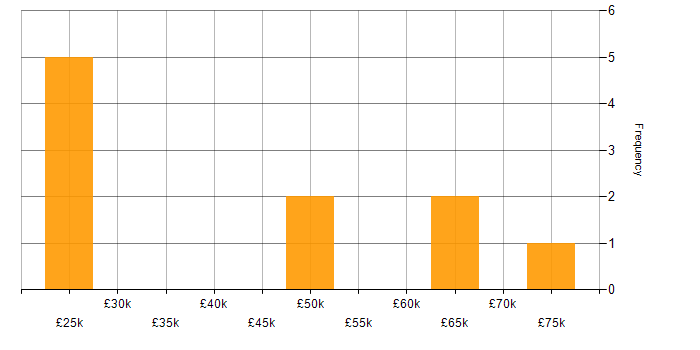 Salary histogram for Mobile Computing in the UK
