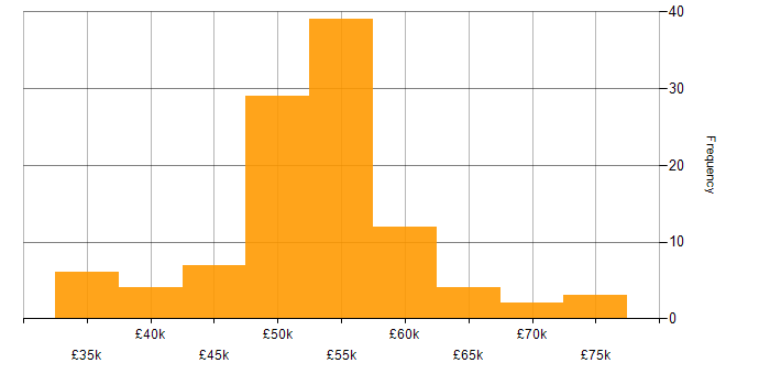 Salary histogram for Model-Based Systems Engineering in the UK