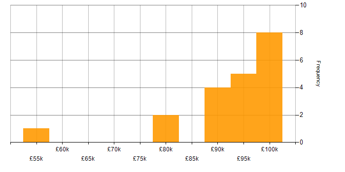 Salary histogram for Murex in the UK