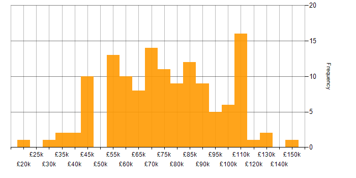 Salary histogram for Natural Language Processing in the UK