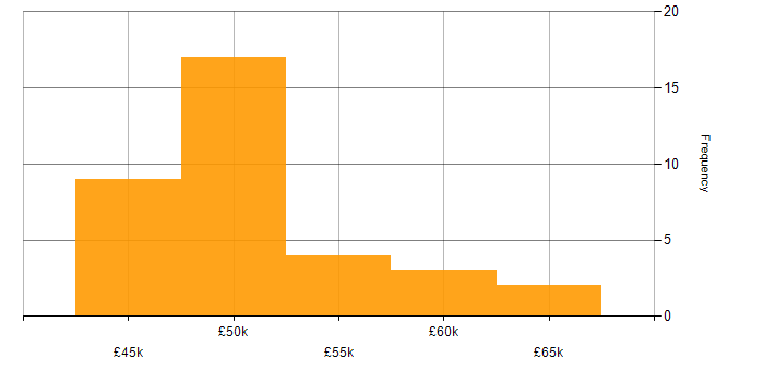Salary histogram for Network Project Manager in the UK