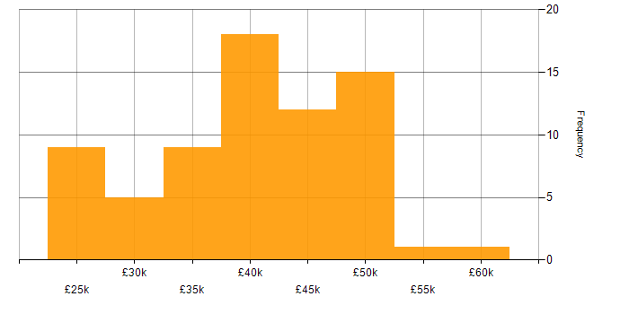 Salary histogram for Network Support in the UK