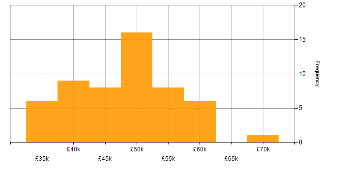 Salary histogram for Network Systems Engineer in the UK