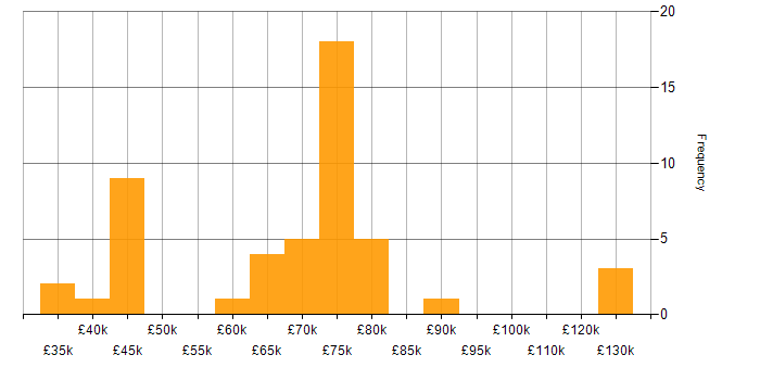 Salary histogram for Objectives and Key Results in the UK