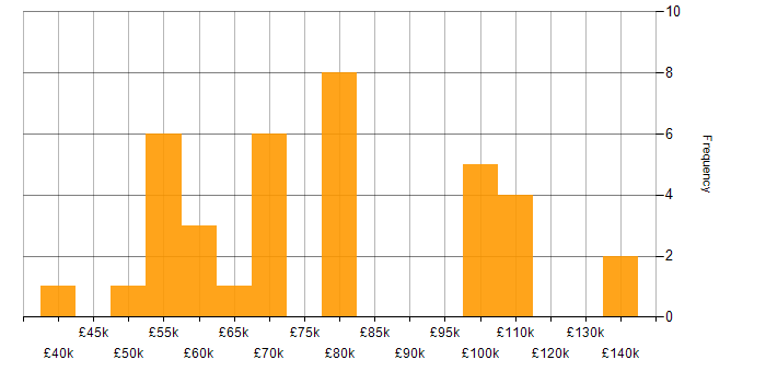 Salary histogram for Open Source Development in the UK
