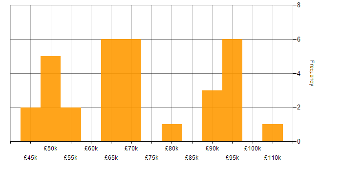 Salary histogram for Operational Security Manager in the UK