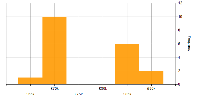 Salary histogram for Oracle Cash Management in the UK