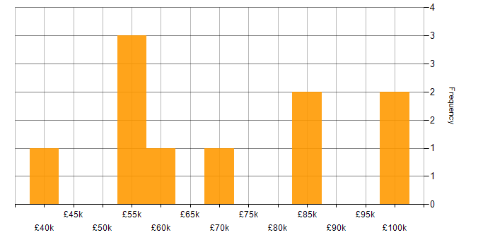 Salary histogram for Oracle RAC in the UK
