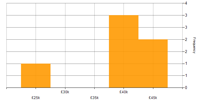 Salary histogram for PABX in the UK