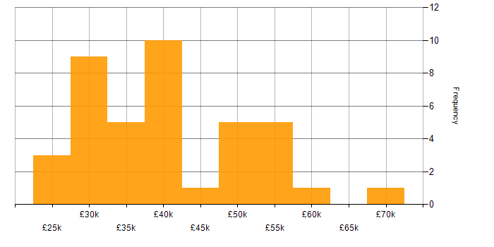Salary histogram for Paid Search in the UK
