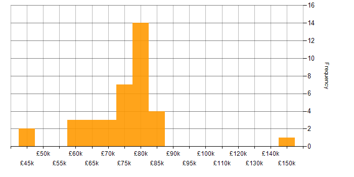 Salary histogram for PCI QSA in the UK
