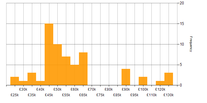 Salary histogram for Performance Improvement in the UK