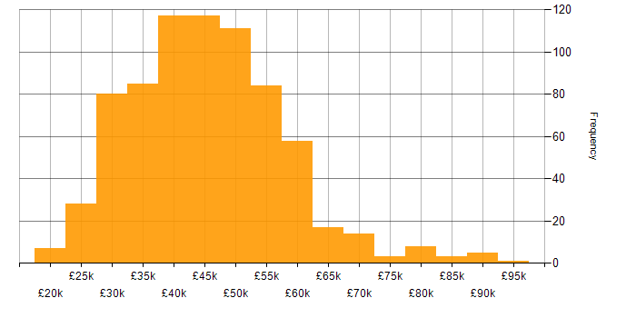 Salary histogram for PHP Developer in the UK
