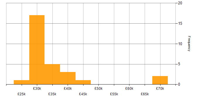 Salary histogram for PHP WordPress Developer in the UK