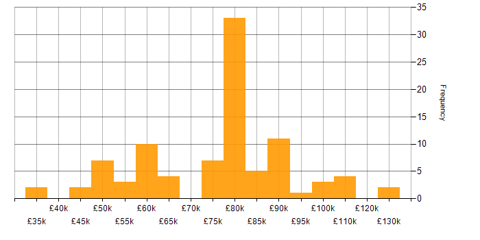 Salary histogram for Physical Data Model in the UK