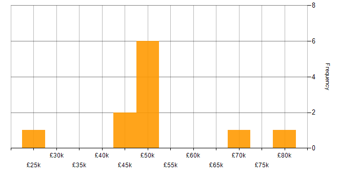 Salary histogram for Planning Manager in the UK