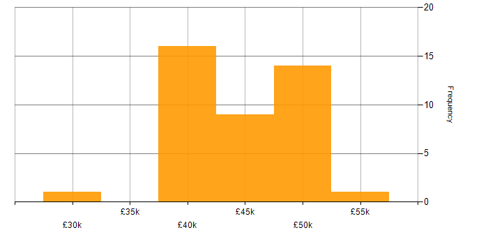 Salary histogram for PLC Engineer in the UK