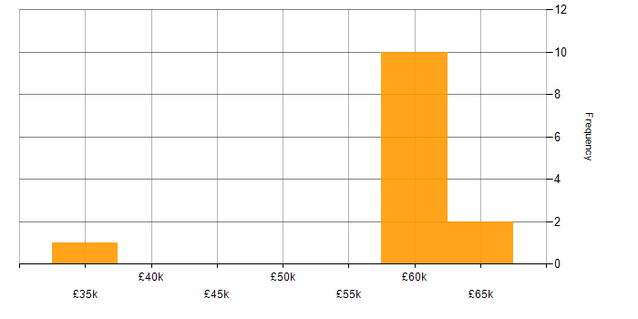 Salary histogram for PostgreSQL DBA in the UK
