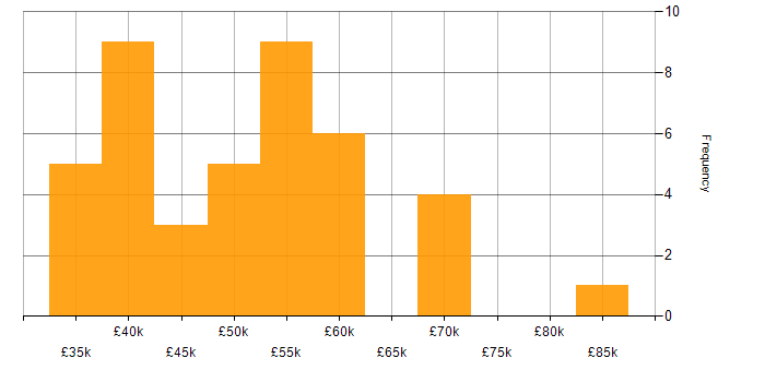 Salary histogram for Power Apps Developer in the UK