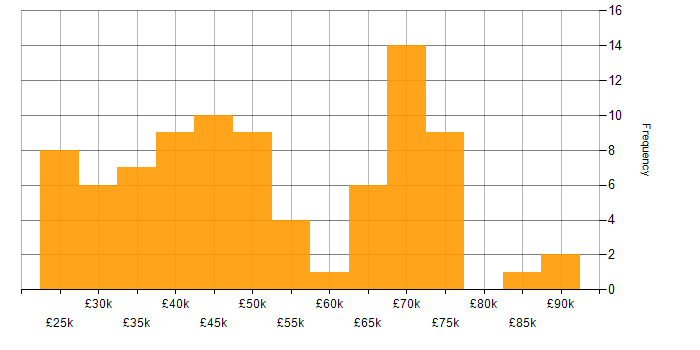 Salary histogram for Power BI Analyst in the UK
