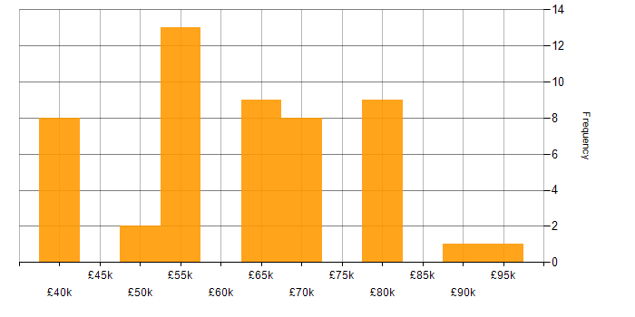 Salary histogram for Power Platform Consultant in the UK