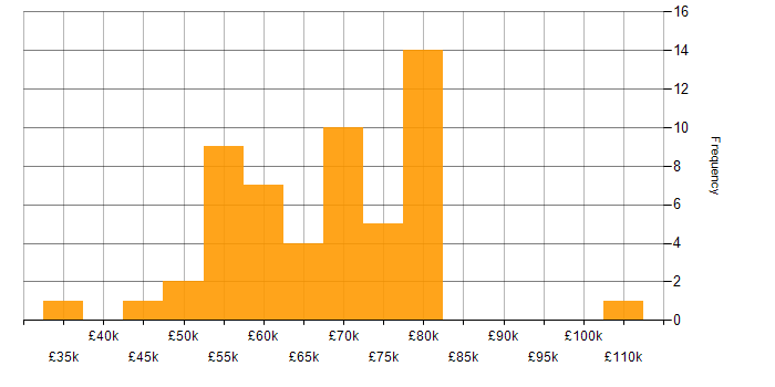 Salary histogram for Presales Consultant in the UK