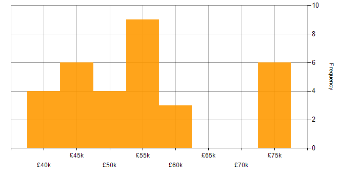Salary histogram for Presales Engineer in the UK