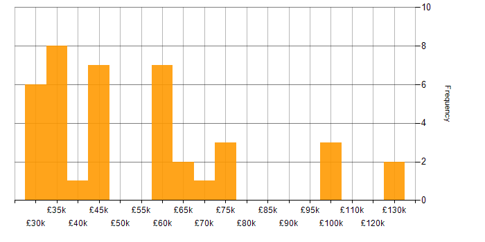 Salary histogram for Pricing Strategy in the UK