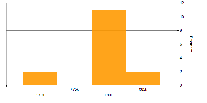 Salary histogram for Principal Network Engineer in the UK