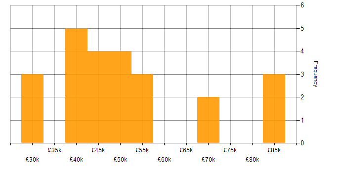 Salary histogram for Problem Manager in the UK