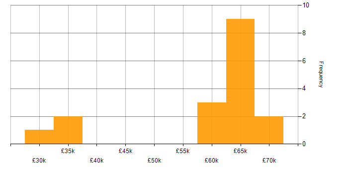 Salary histogram for Procurement Analyst in the UK