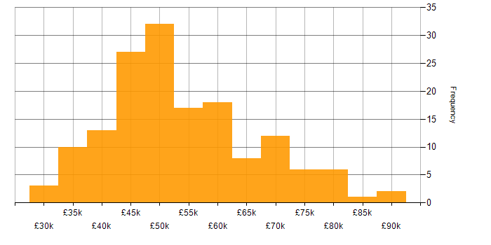 Salary histogram for Procurement Manager in the UK