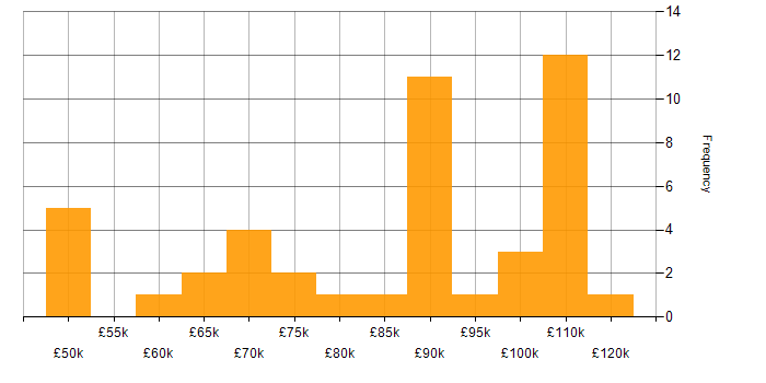 Salary histogram for Product Business Analyst in the UK