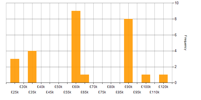 Salary histogram for Product Consultant in the UK
