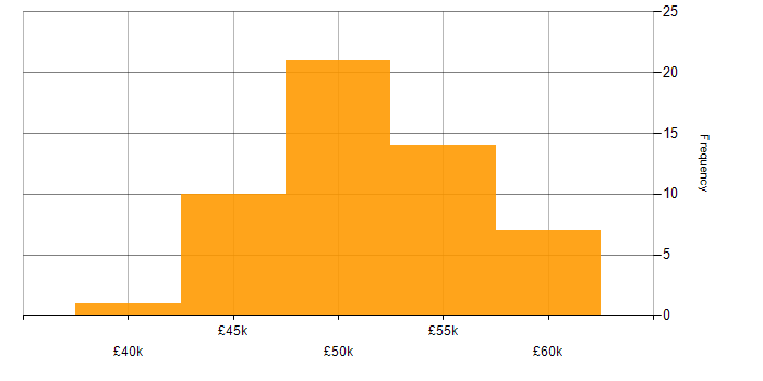 Salary histogram for Progress Developer in the UK