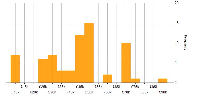 Salary histogram for Project Analyst in the UK