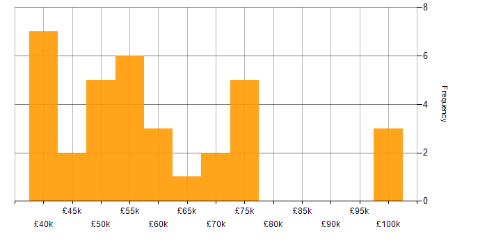 Salary histogram for Project Delivery Manager in the UK