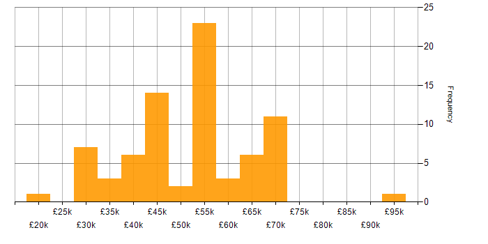 Salary histogram for Project Roadmap in the UK