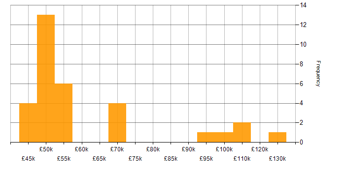 Salary histogram for Purple Team in the UK