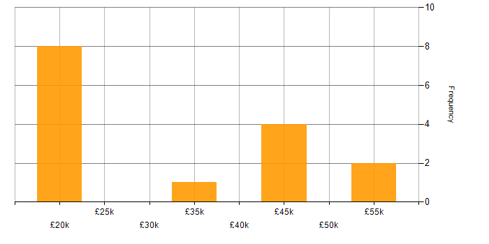 Salary histogram for QA Specialist in the UK