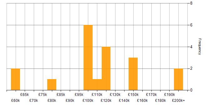 Salary histogram for Qualitative Analyst in the UK