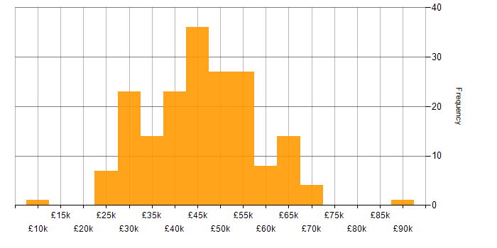 Salary histogram for Quality Manager in the UK