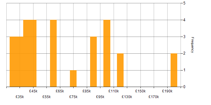 Salary histogram for Quantitative Analysis in the UK