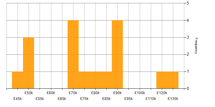 Salary histogram for RAD in the UK