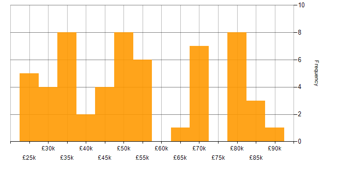 Salary histogram for Rapid7 in the UK
